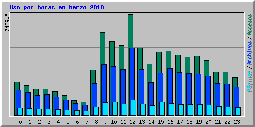 Uso por horas en Marzo 2018